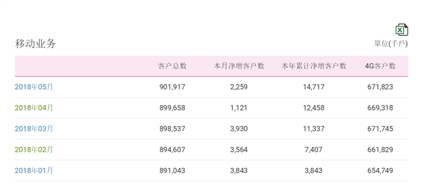 中國移動總用戶突破9億！4G強勢復蘇