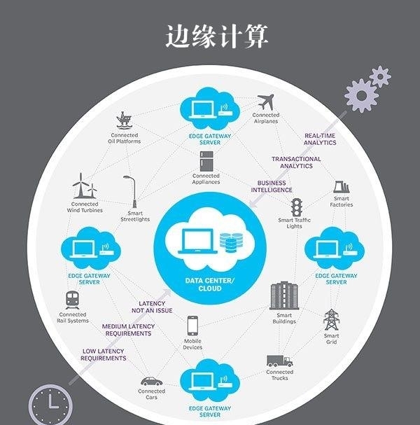 5G邊緣計算來了 它將讓超級計算機無處不在