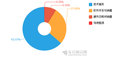 博思軟件2019年凈利潤(rùn)突破億元大關(guān)，同比增長(zhǎng)25.17%