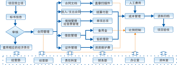 地質(zhì)勘查工程項(xiàng)目管理軟件在城投集團(tuán)的應(yīng)用 項(xiàng)目經(jīng)理管理制度與施工日志APP的整合開發(fā)與運(yùn)營(yíng)