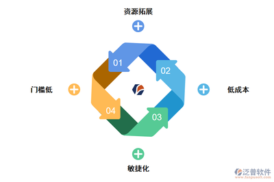 無(wú)代碼開發(fā)平臺(tái)的優(yōu)勢(shì) 軟件開發(fā)和經(jīng)營(yíng)的革新