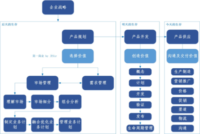 市場管理流程 軟件開發(fā)和經(jīng)營的關(guān)鍵環(huán)節(jié)解析
