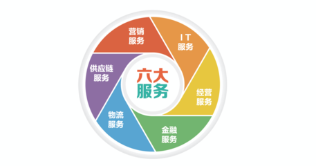 美團(tuán)“互聯(lián)網(wǎng)下半場(chǎng)”的籌碼 豪賭B端業(yè)務(wù)與軟件開(kāi)發(fā)和經(jīng)營(yíng)